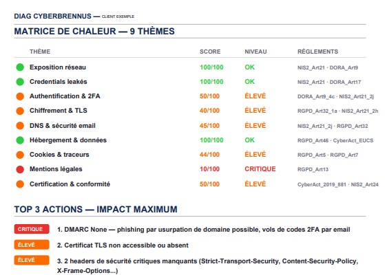Tableau présentant des scores et des analyses sur divers thèmes avec des indicateurs de performance.